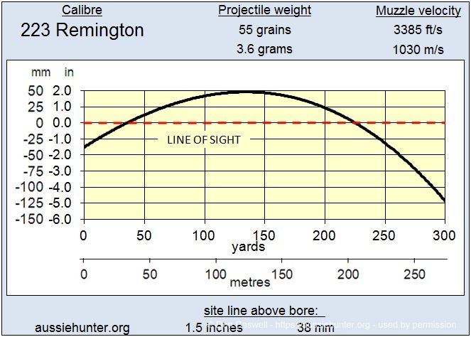 hunting with the 223 remington inland hunting properties 362